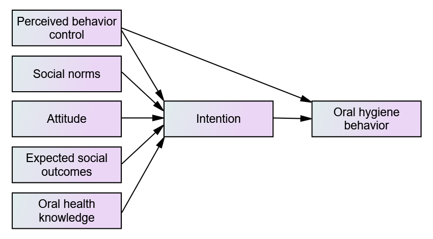 Extended Theory Planned
Behavior
