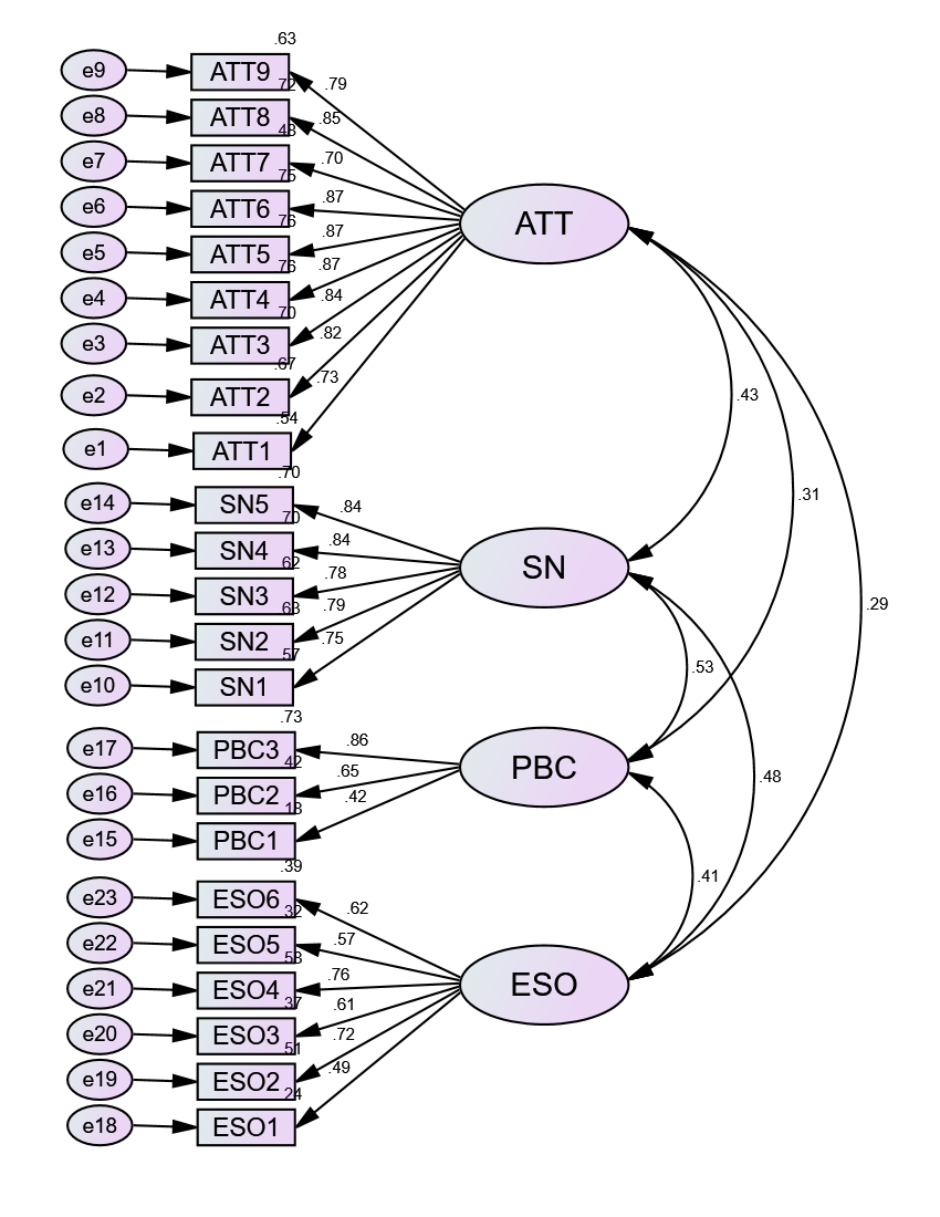 Measurement Model of ETPB Variables*