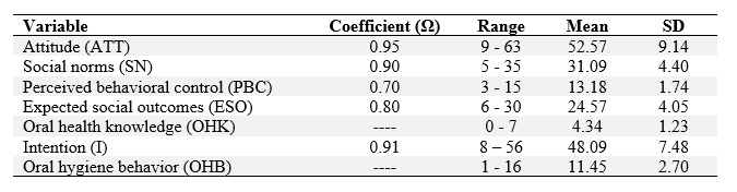 Reliability and Descriptive
Statistics of ETPB Variables (N = 644)