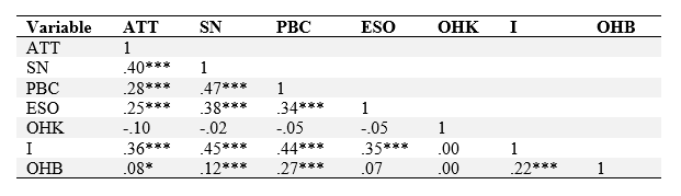 Variable
Correlation of
ETPB