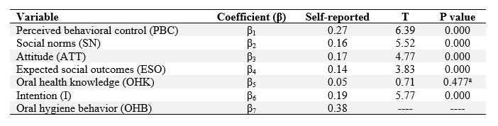 Regression Coefficients of ETPB Variables