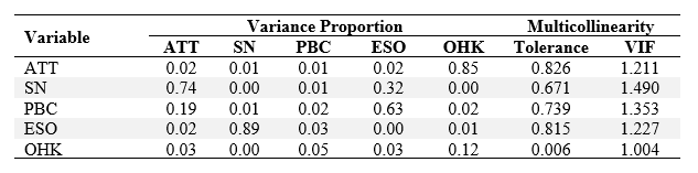 Proportion of Variance and Multicollinearity Statistics