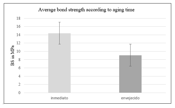 Tukey’s Pairwise Comparison of Immediate
and Aged Groups