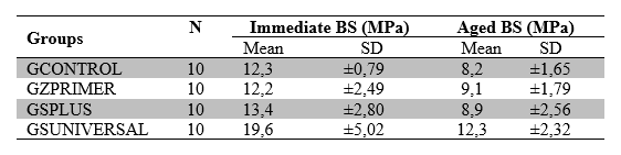 Mean Bonding Strength
(MPa) and SD for All Groups