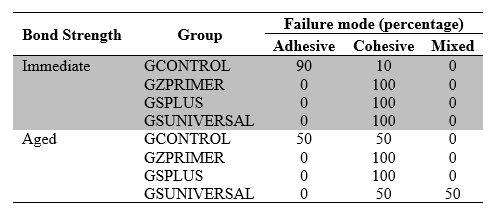 Failure
Mode Percentage of All Groups