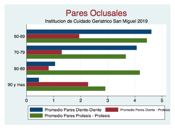 Occlusal Pairs by Age Group Blue bars show average pairs of tooth-to-tooth. Red bars are average pair of tooth-to-prosthesis. Green bars depict pairs of prosthesis-to-prosthesis. 