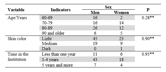 Sociodemographic Characteristics of Participants.  San Miguel Geriatric Hospital and Nursing Home, 2019
