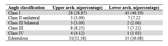 Classification of
Edentulous Arches 

San Miguel Geriatric
Hospital and Nursing Home, 2019