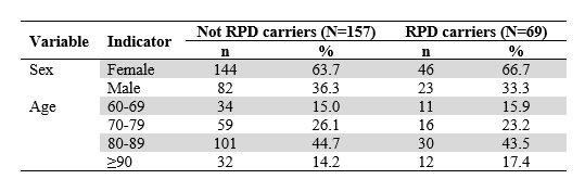 Demographic
Characteristics of Non-Carriers and  

Carriers
of Removable Partial Dentures