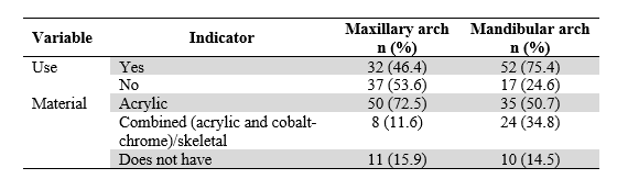 Distribution
of the Use of Removable Partial Dentures and Denture Material Per Arch