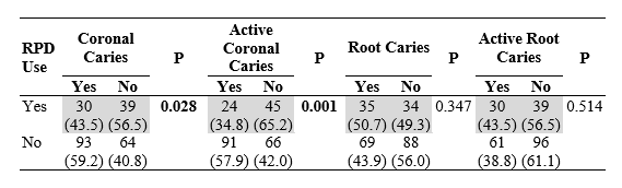 Correlation
Between the Use of Removable Partial Dentures 

and the
Presence of Caries (N=226) in Older Adults