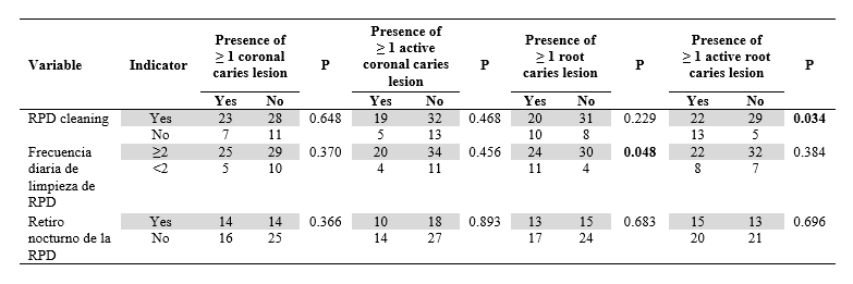 Correlation in Older Adults with RPD between Care Practices and Dental Caries (N=69)