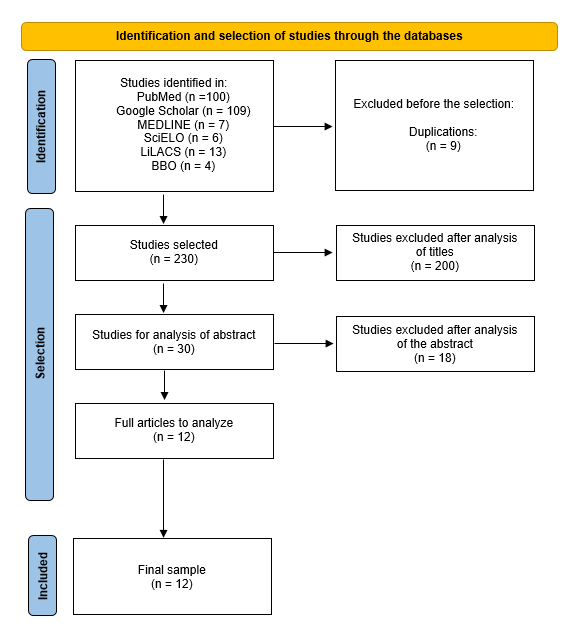 PRISMA-ScR Flow Chart with Details of the Data Search and Selection Process (16).