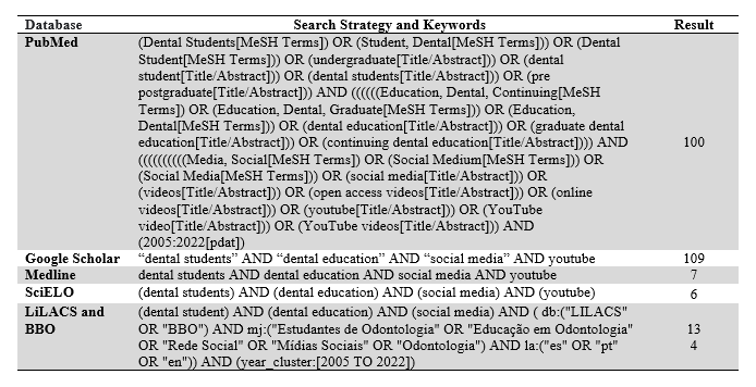 Search Strategy and Keywords Used with Each Database *