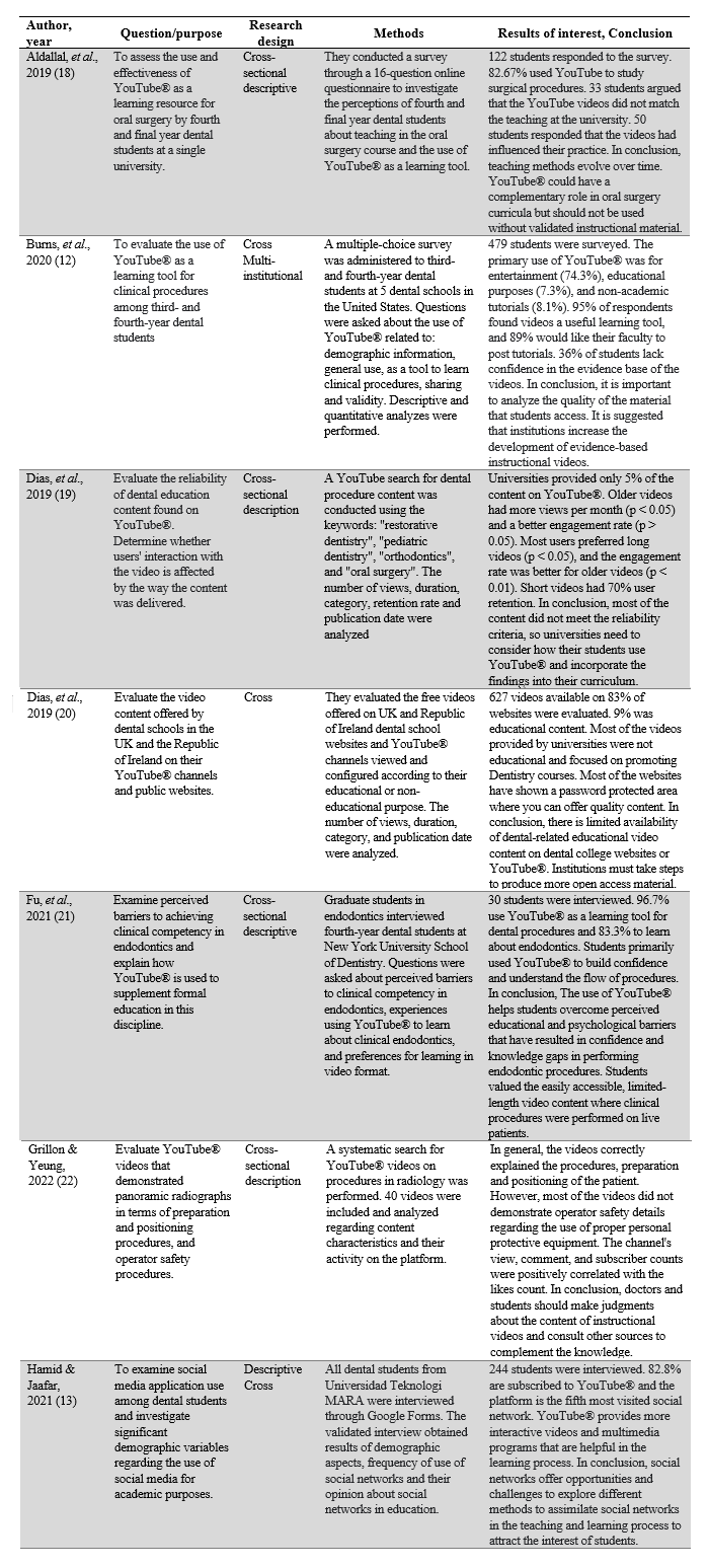 Summary of Studies
Included in the Review