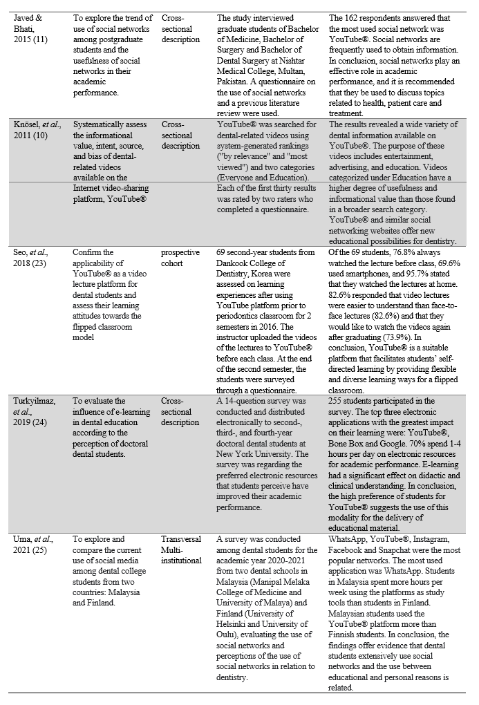 Summary of Studies
Included in the Review
