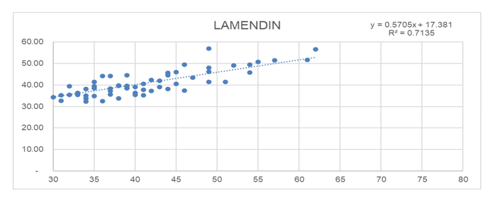 Relationship
between Lamendin, et al., (10) and
biological age in the city of Medellín.