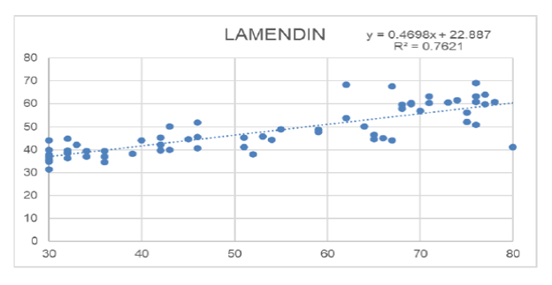 Relationship
between Lamendin, et al., (10)
and biological age in the city of Bogotá