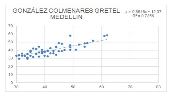 Relationship
between González-Colmenares (15) and biological age in the city of Medellín