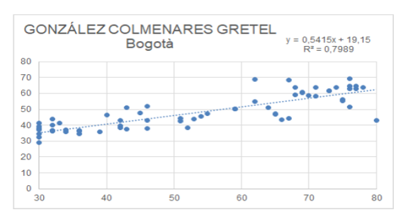 Relationship
between González-Colmenares (15) and biological age in the city of Bogotá