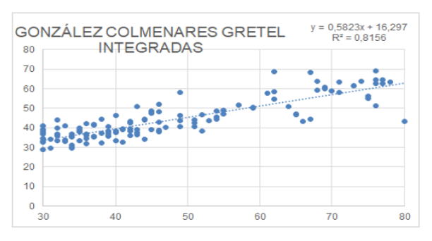 Relationship
between González-Colmenares (15) and biological age in the cities of Medellín
and Bogotá combined 

 