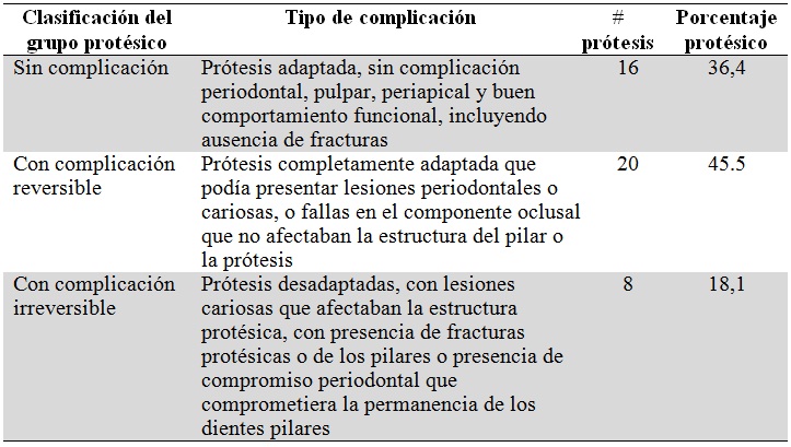 Clasificación de
las prótesis según las complicaciones biológicas, mecánicas o funcionales