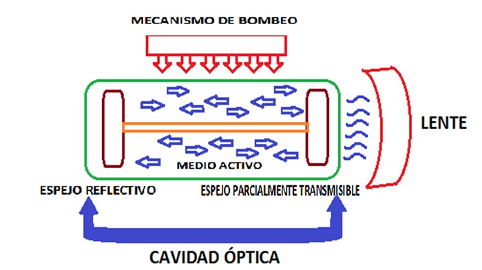 Elementos de la
cavidad óptica que permiten la amplificación de la luz láser