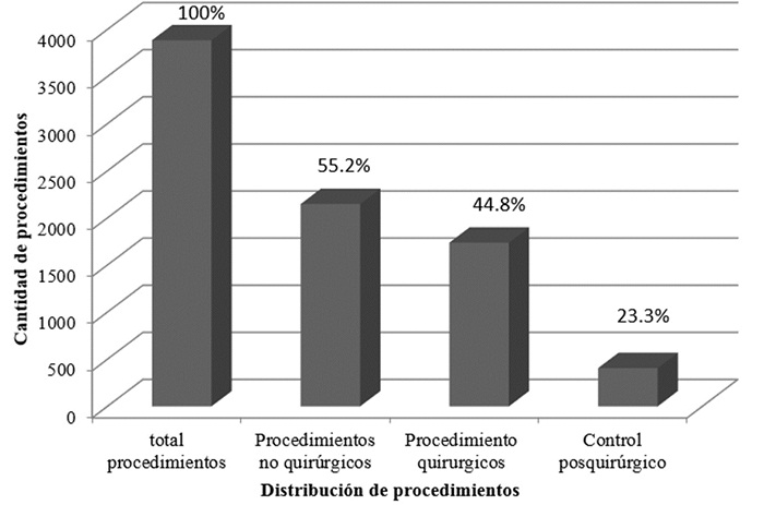 Distribución total de procedimientos con el comparativo
entre no quirúrgicos y quirúrgicos