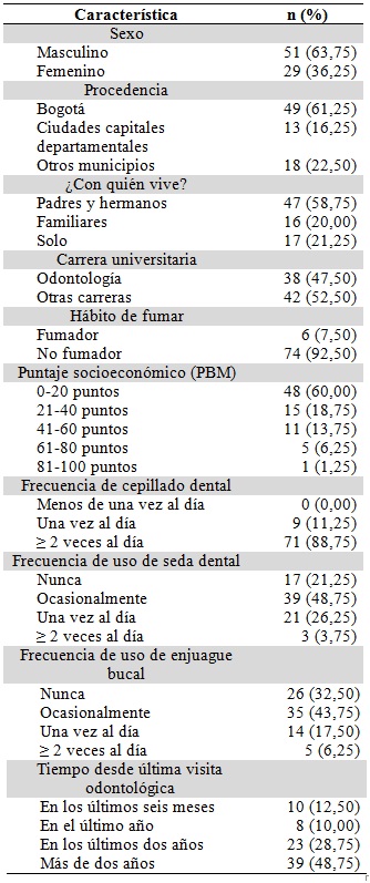 Características sociodemográficas y de prácticas de higiene oral de la muestra
de pacientes