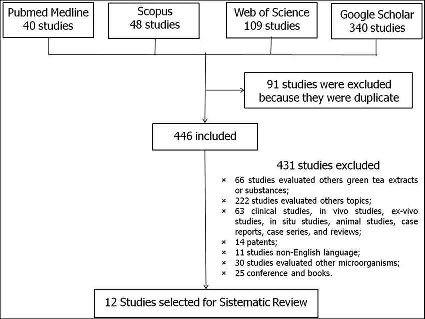 Flow diagram showing the
process of selection of the studies 

about antimicrobial efficacy
of EGCG against S. mutans.