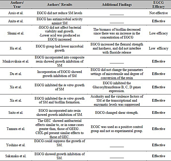 Characteristics of the selected studies in regarding the method used for antimicrobial efficacy evaluation of EGCG on SM.