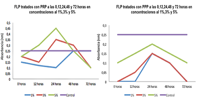 Fibroblastos tratados con PRP y PPP a las 0,
12, 24, 48 y 72 horas, en concentraciones al 1%, al 3% y al 5% comparadas
con el control