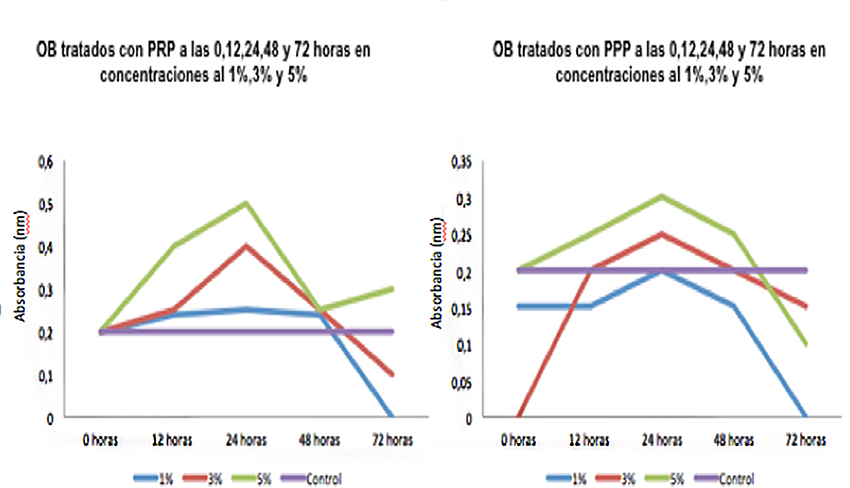 Respuesta de los osteoblastos tratados con
PRP y PPP a las 0, 12, 24, 48 y 72 horas, en concentraciones al 1%, al 3% y
al 5 %, comparadas con el control