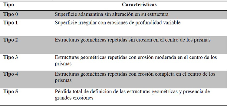 escripción de
las características de la erosión 

producida por
grabado ácido. Tomada de Meléndez (12)