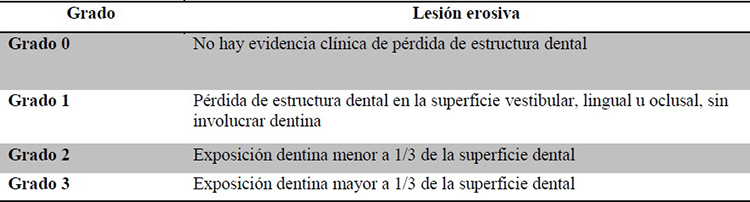 Clasificación de
las lesiones erosivas de acuerdo con  

su severidad,
propuesta por Eccles y Jenkins [13]