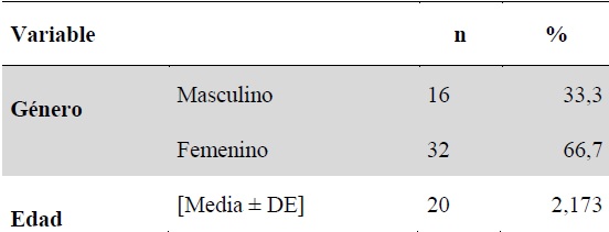 Distribución de la muestra