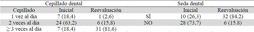 Frecuencia reportada de prácticas de higiene oral, n (%)