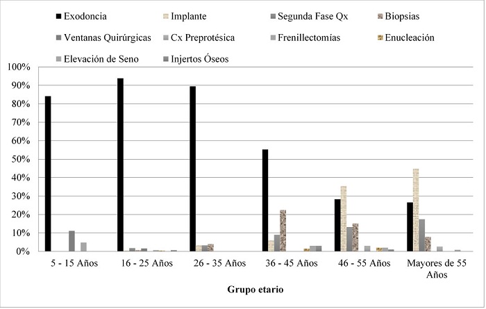 Distribución de los procedimientos
según los grupos etarios del total de historias clínicas analizadas