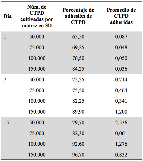 Porcentaje de adhesión in vitro de las CTPD sobre las matrices dentales impresas en 3D a diferentes
tiempos