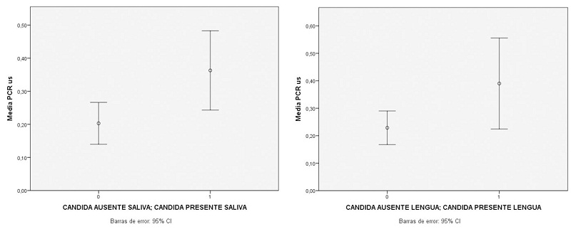 Comparación de valores promedio de PCR-us en saliva y lengua
con presencia o ausencia de C. albicans*