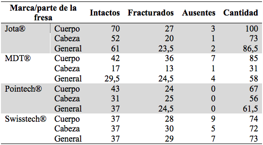 Características de los diamantes en las fresas intactas
expresadas en promedio