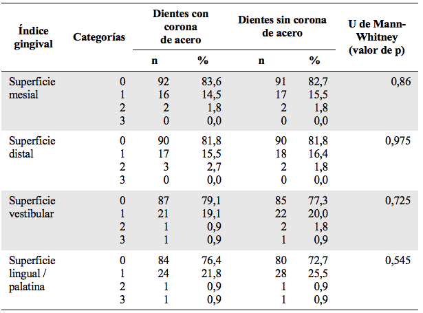 Comparación del índice gingival de Löe en dientes
del grupo estudio y control