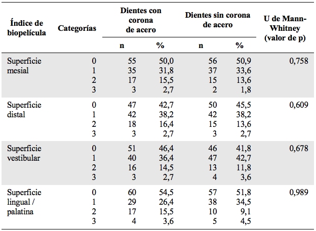 Comparación del índice de biopelícula de dientes
del grupo estudio y control