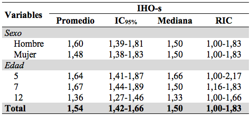 Índice
de Higiene Oral Simplificado (IHO-s) en los escolares de Istmina (Chocó, Colombia)
según edad y sexo*
