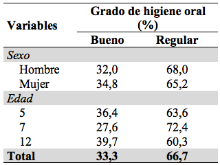 Grado de higiene oral en los escolares de
Istmina (Chocó, Colombia) según edad y sexo 