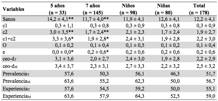 Promedio (X                   ) y desviación estándar
(DE) del ceo-d tradicional, modificado y sus respectivos componentes en los escolares
de Istmina (Chocó, Colombia) según edad y sexo