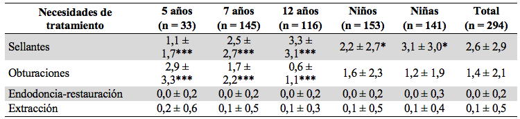 Promedio (X  ) y desviación estándar
(DE) de dientes con necesidades de tratamiento en los escolares de Istmina (Chocó,
Colombia) según edad y sexo
