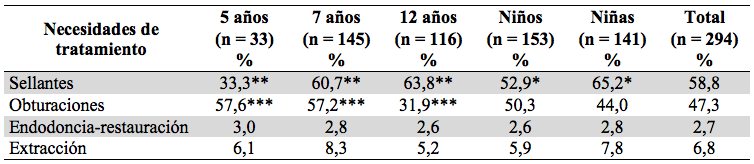 Distribución porcentual de necesidades de
tratamiento en los escolares de Istmina (Chocó, Colombia) según edad y sexo