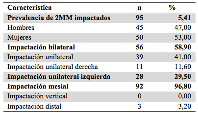 Características de impactación de 2MM