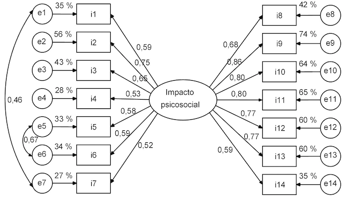 Modelo de
un factor con dos correlaciones entre residuos de medida